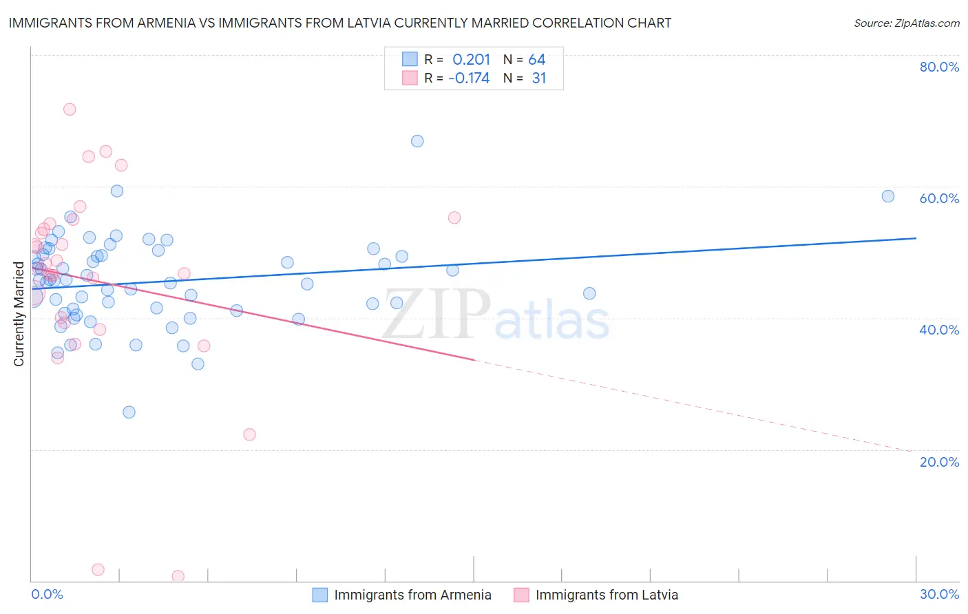 Immigrants from Armenia vs Immigrants from Latvia Currently Married
