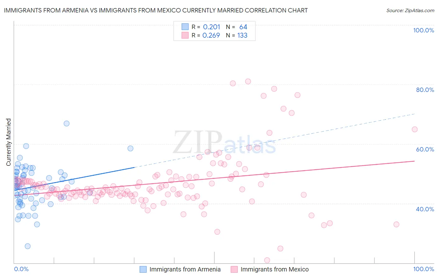 Immigrants from Armenia vs Immigrants from Mexico Currently Married