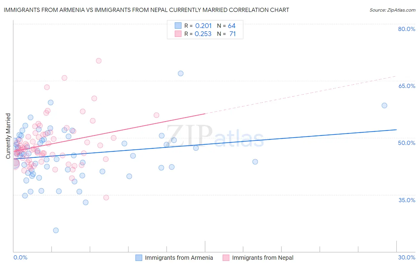 Immigrants from Armenia vs Immigrants from Nepal Currently Married