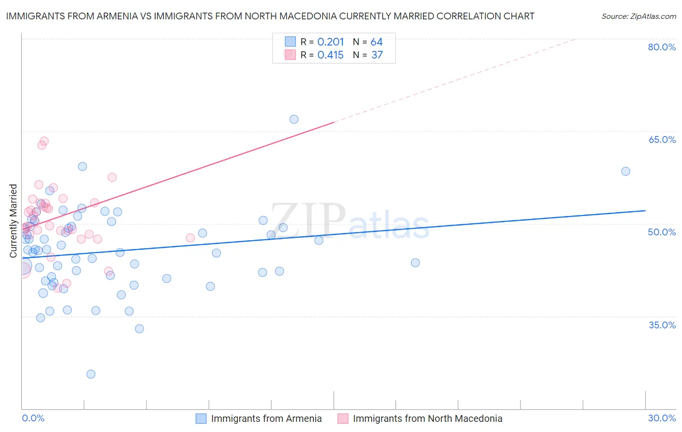 Immigrants from Armenia vs Immigrants from North Macedonia Currently Married