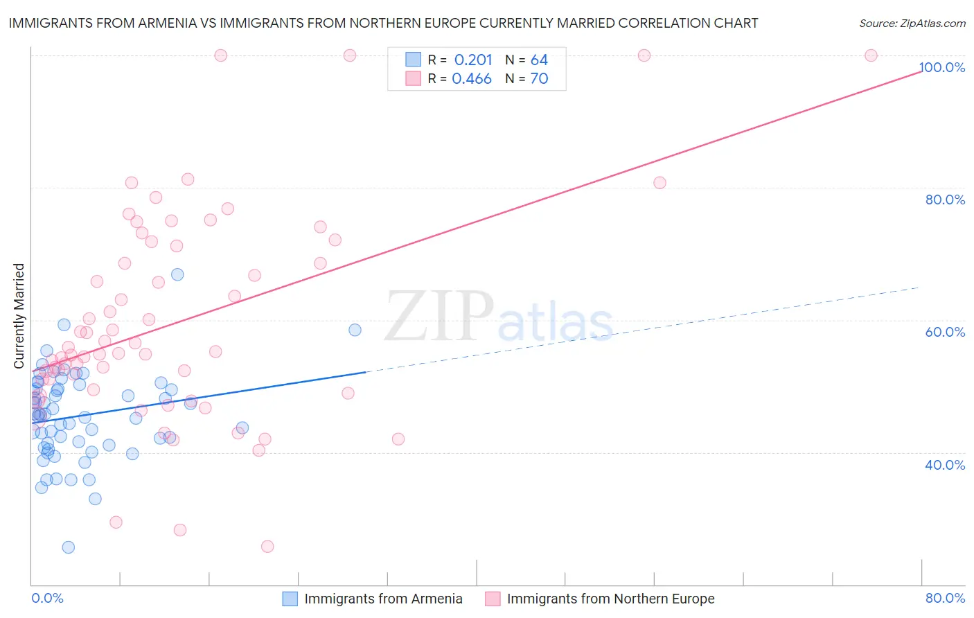 Immigrants from Armenia vs Immigrants from Northern Europe Currently Married