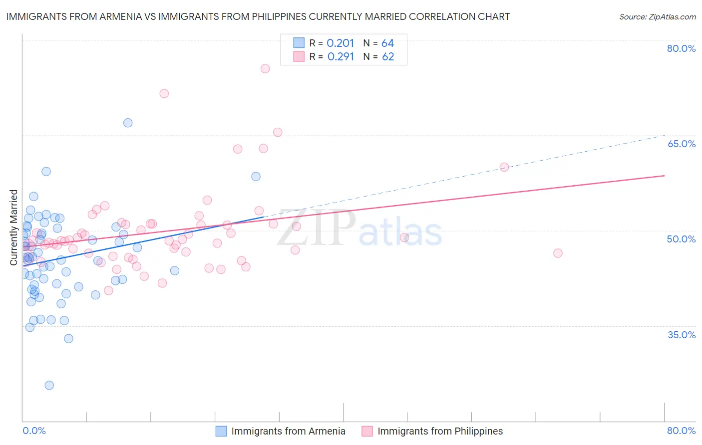 Immigrants from Armenia vs Immigrants from Philippines Currently Married
