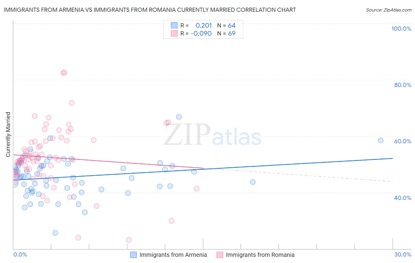 Immigrants from Armenia vs Immigrants from Romania Currently Married