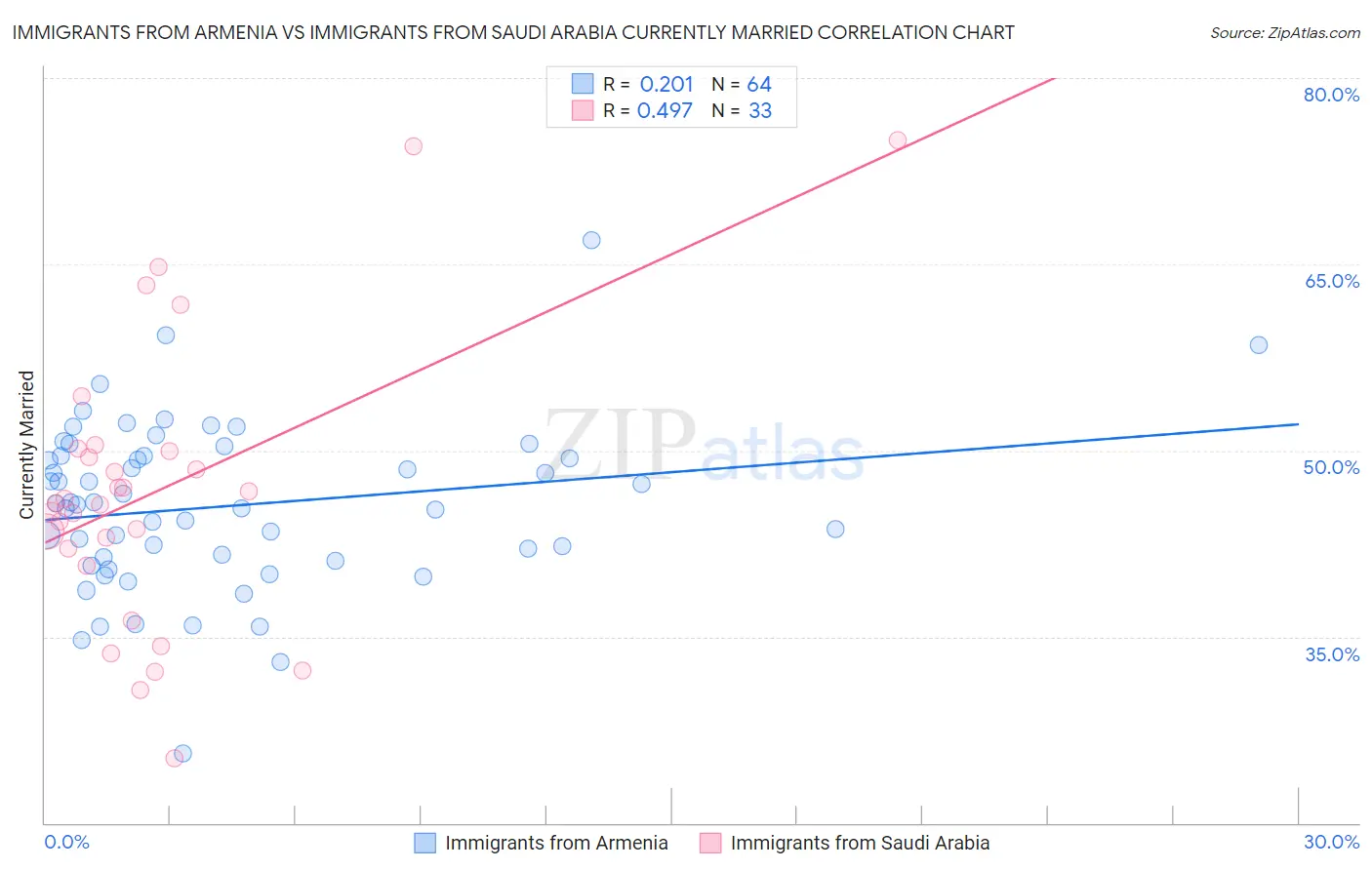Immigrants from Armenia vs Immigrants from Saudi Arabia Currently Married