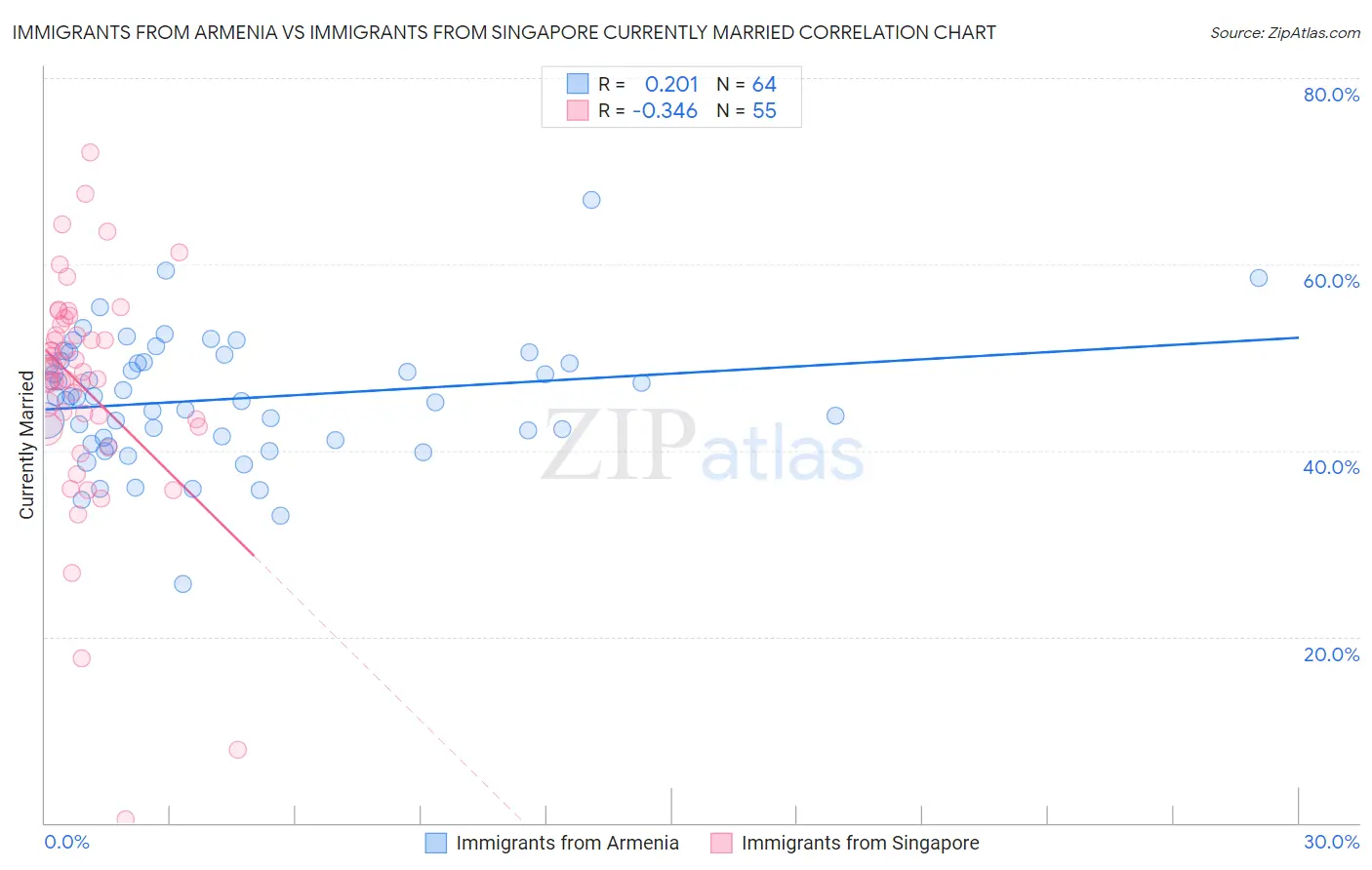 Immigrants from Armenia vs Immigrants from Singapore Currently Married