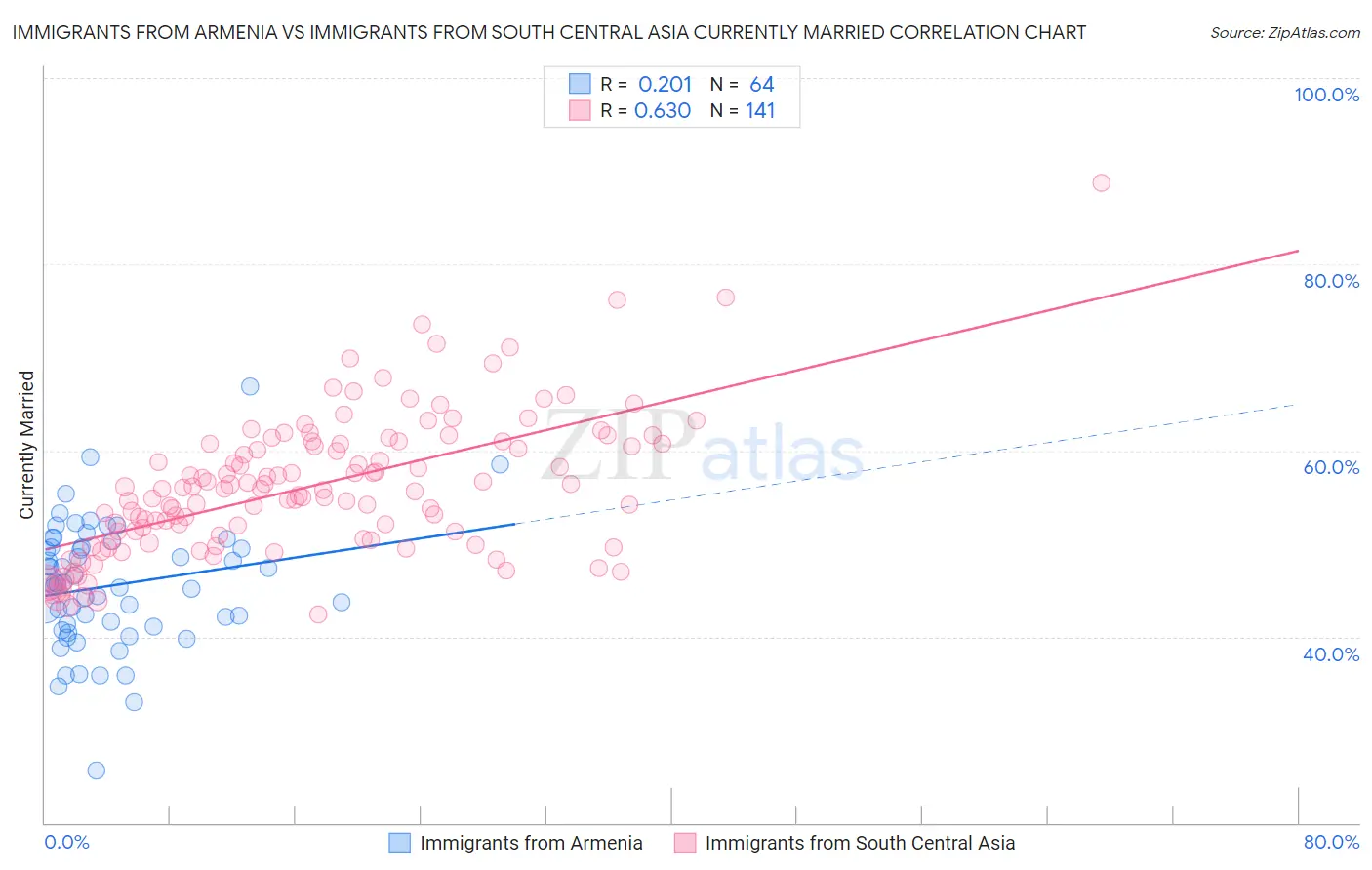 Immigrants from Armenia vs Immigrants from South Central Asia Currently Married