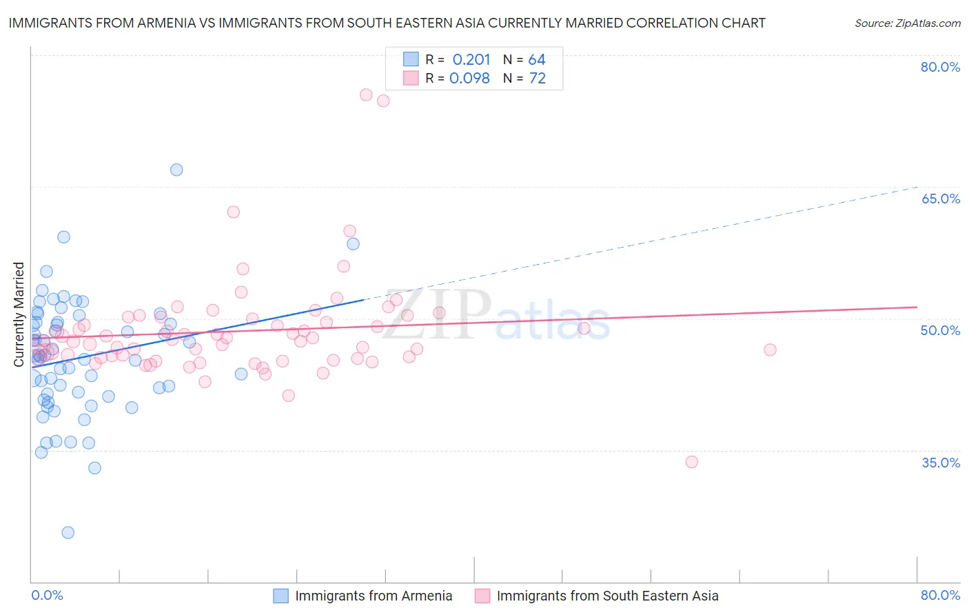 Immigrants from Armenia vs Immigrants from South Eastern Asia Currently Married