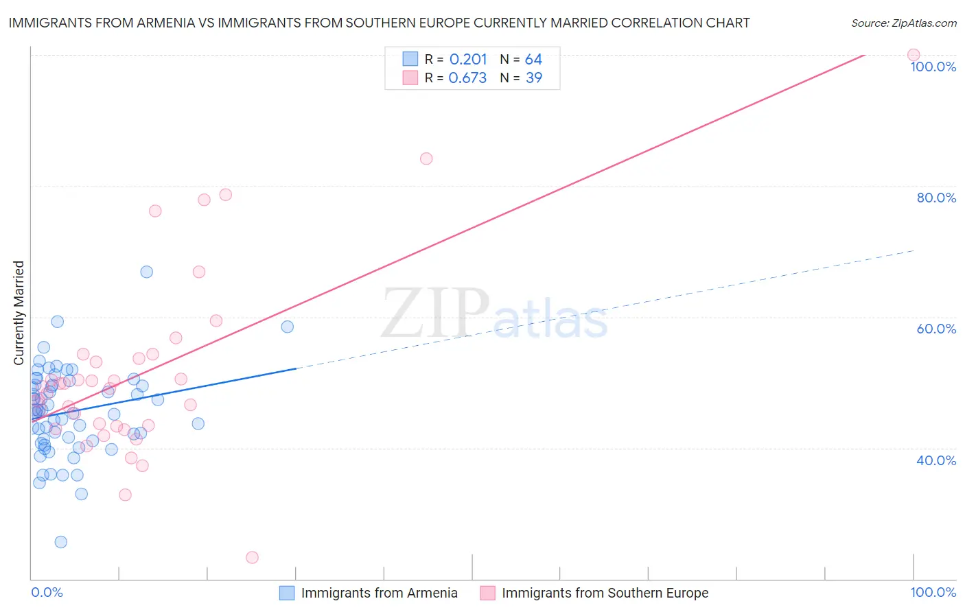 Immigrants from Armenia vs Immigrants from Southern Europe Currently Married