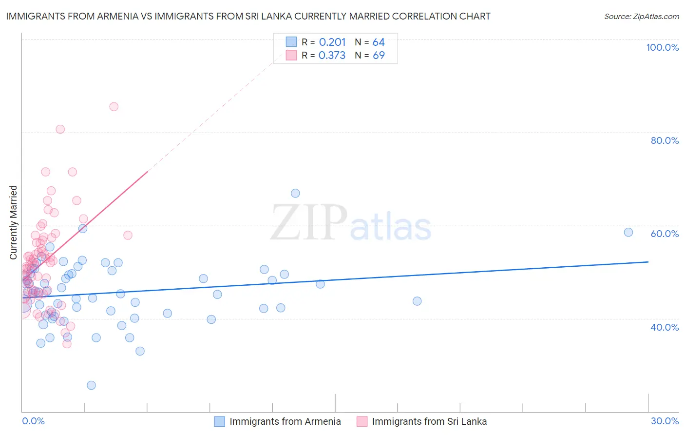 Immigrants from Armenia vs Immigrants from Sri Lanka Currently Married