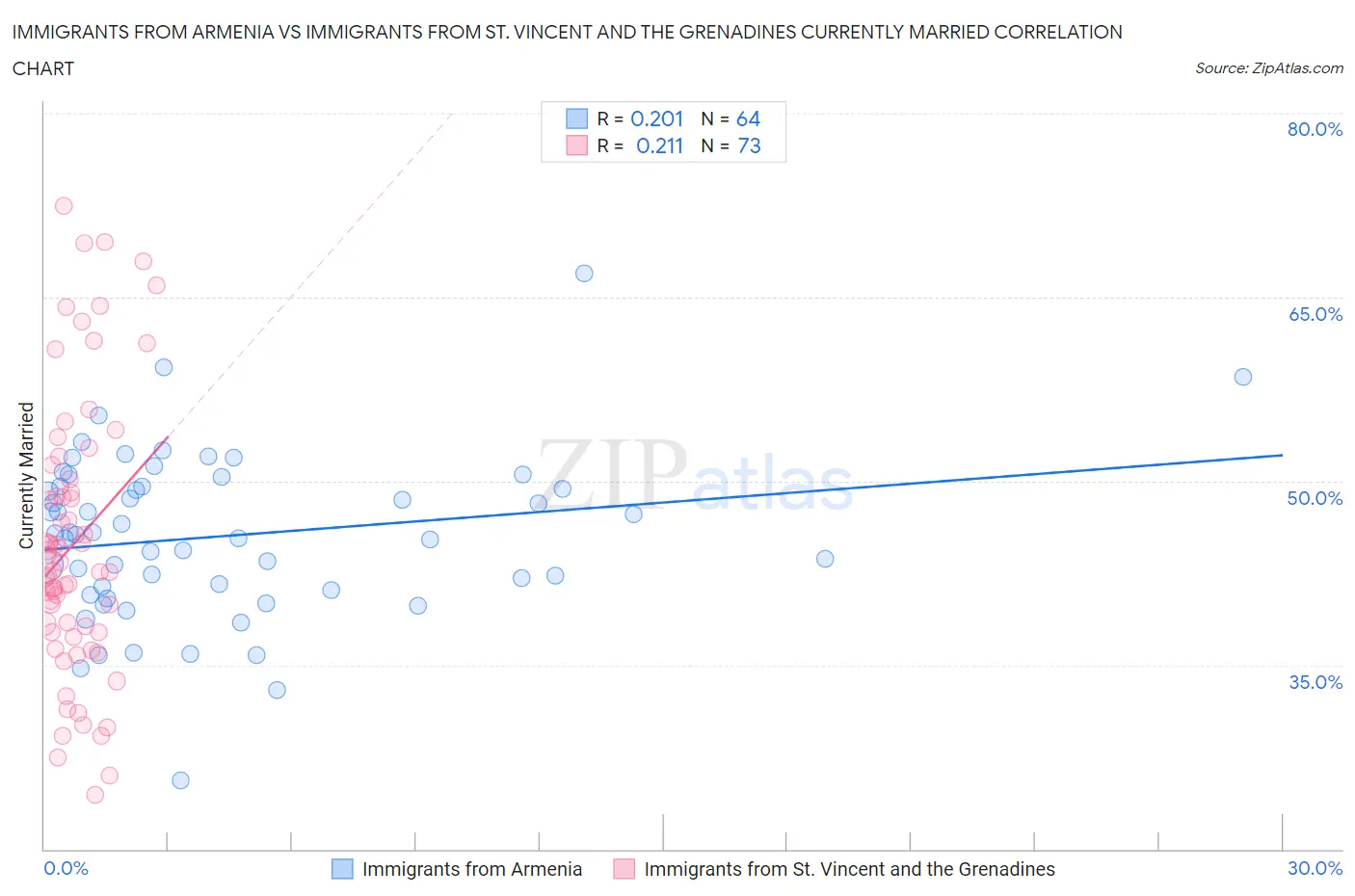 Immigrants from Armenia vs Immigrants from St. Vincent and the Grenadines Currently Married