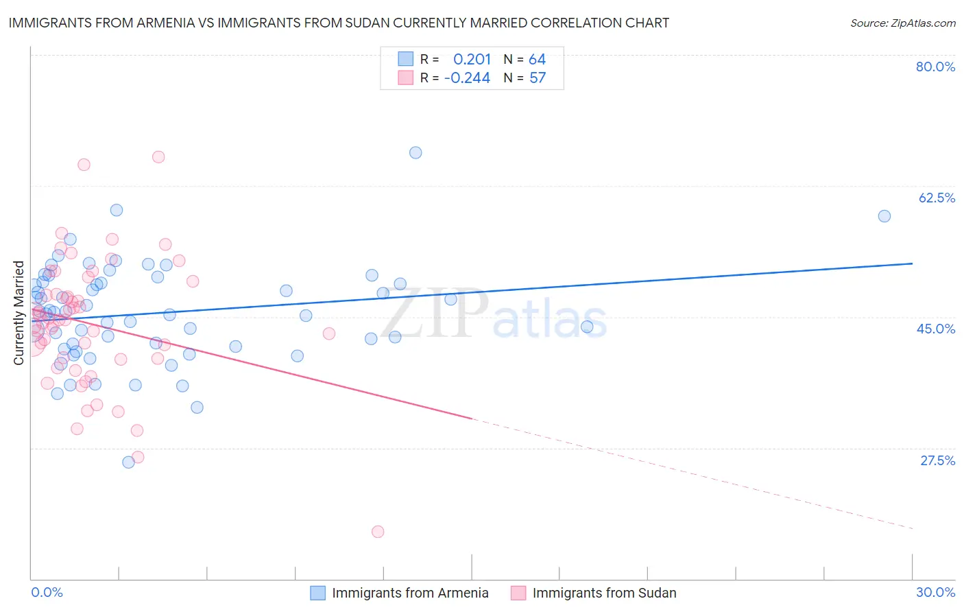 Immigrants from Armenia vs Immigrants from Sudan Currently Married
