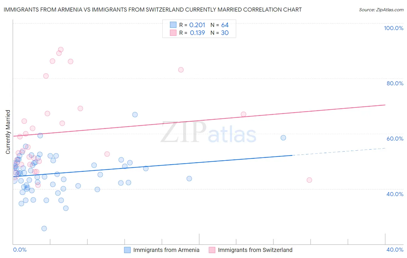 Immigrants from Armenia vs Immigrants from Switzerland Currently Married