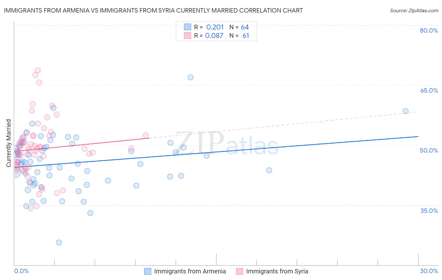 Immigrants from Armenia vs Immigrants from Syria Currently Married