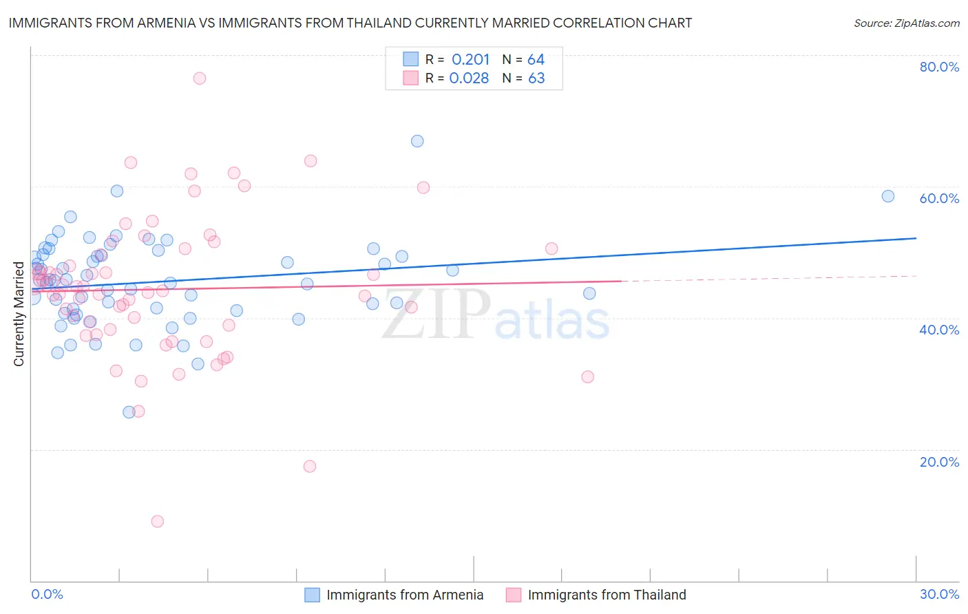 Immigrants from Armenia vs Immigrants from Thailand Currently Married