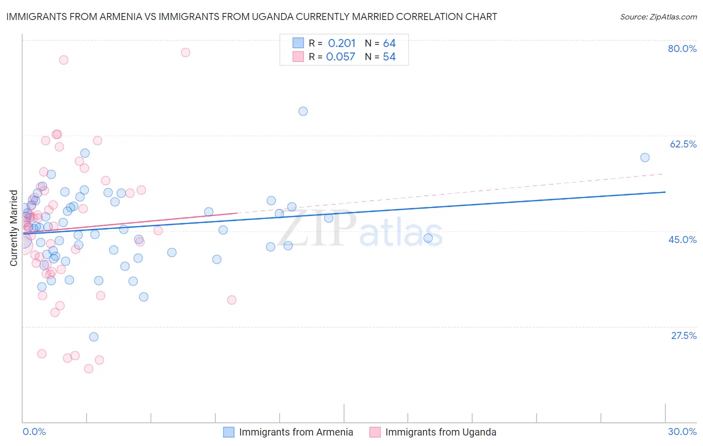Immigrants from Armenia vs Immigrants from Uganda Currently Married