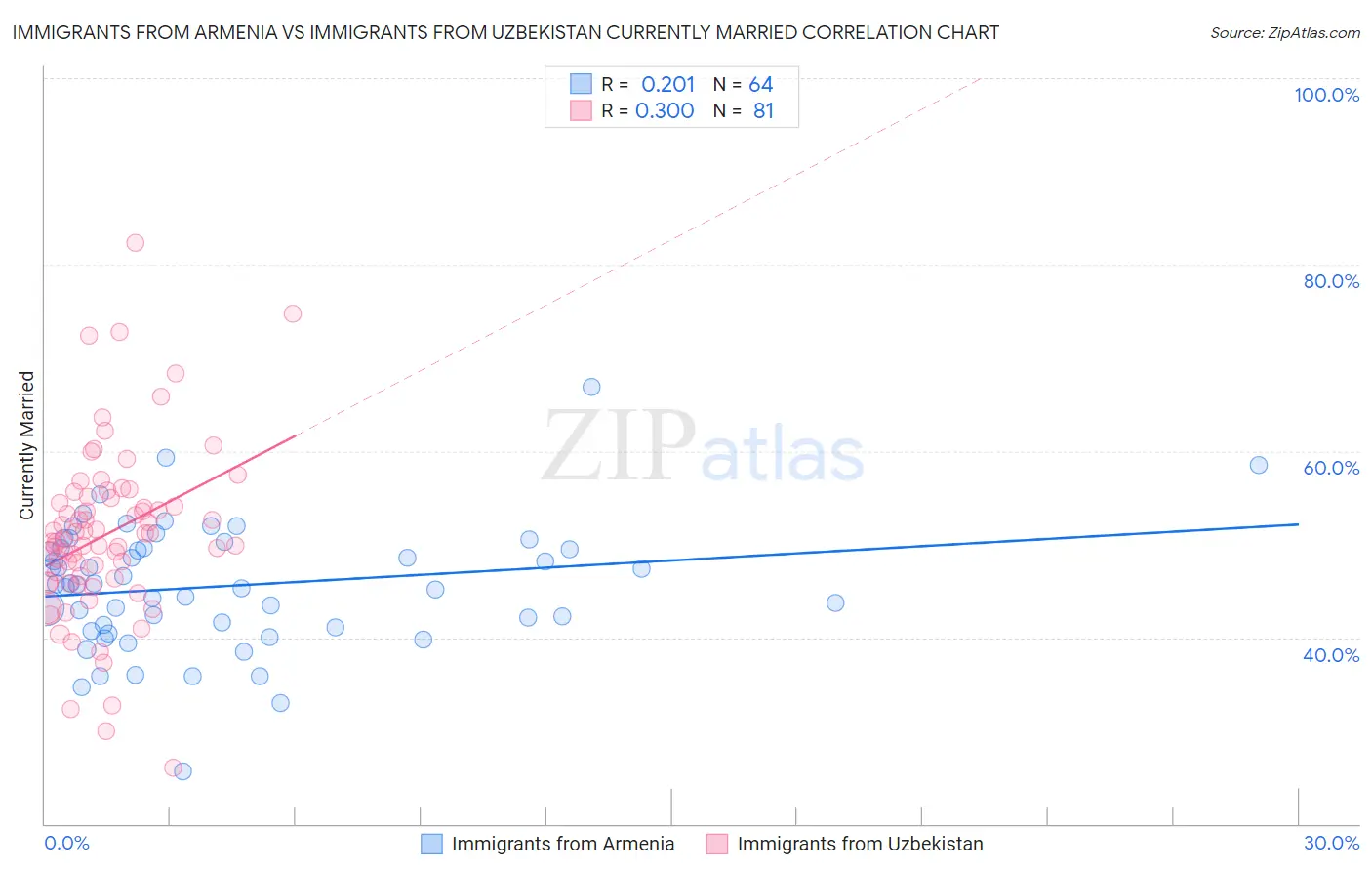 Immigrants from Armenia vs Immigrants from Uzbekistan Currently Married