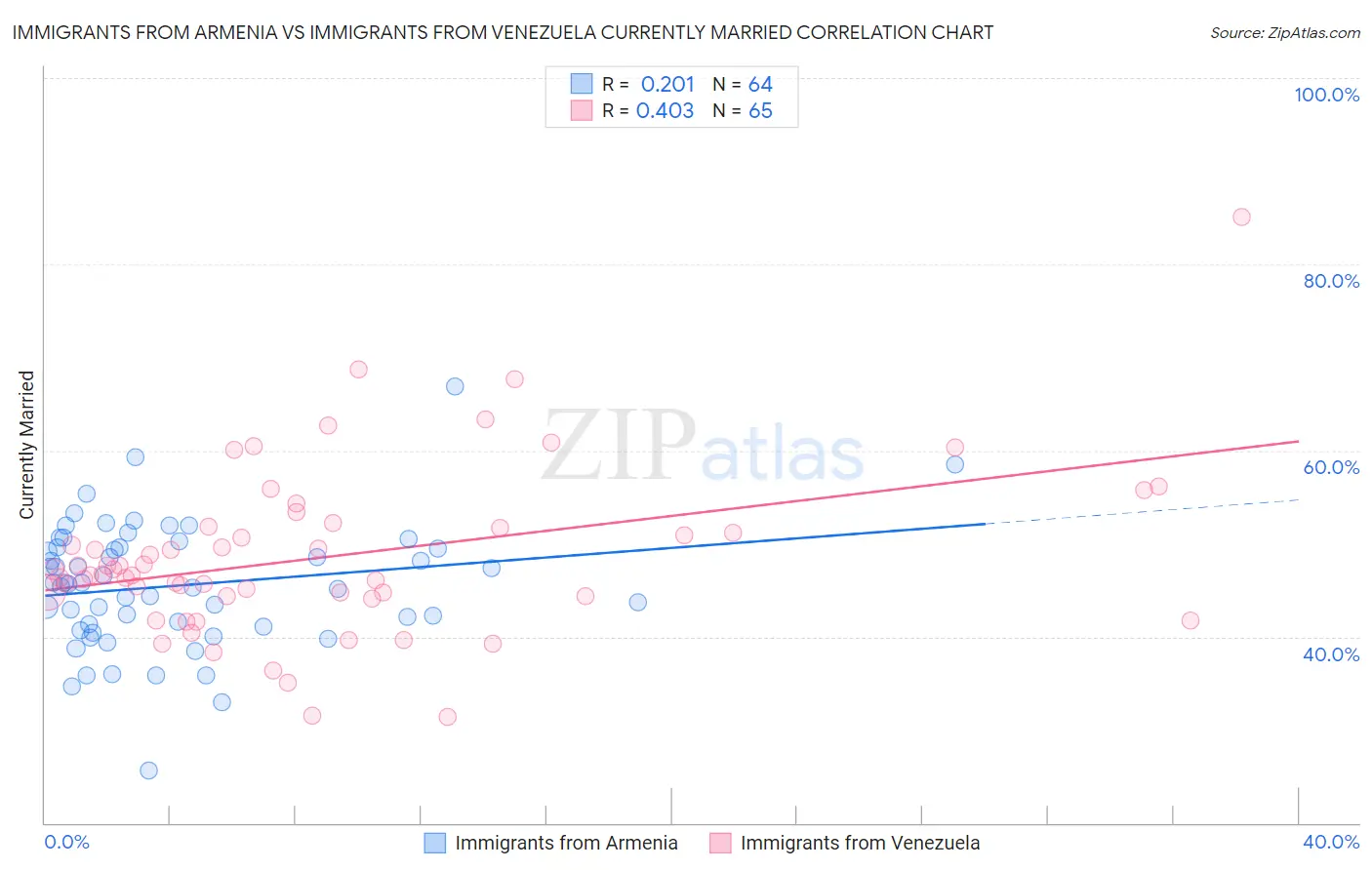 Immigrants from Armenia vs Immigrants from Venezuela Currently Married