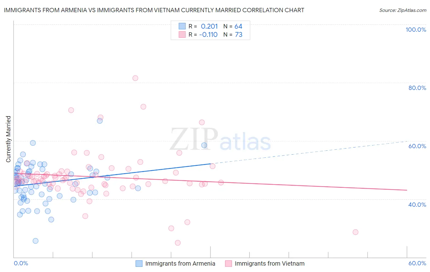 Immigrants from Armenia vs Immigrants from Vietnam Currently Married