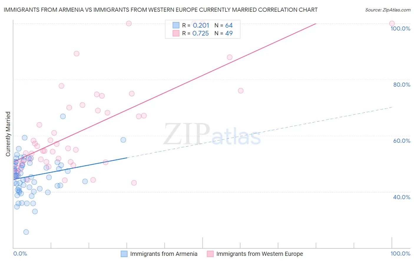 Immigrants from Armenia vs Immigrants from Western Europe Currently Married