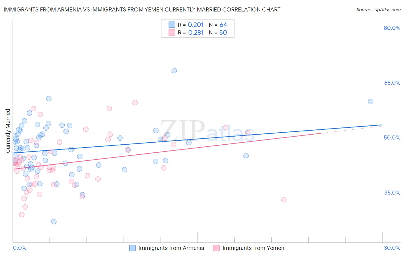 Immigrants from Armenia vs Immigrants from Yemen Currently Married