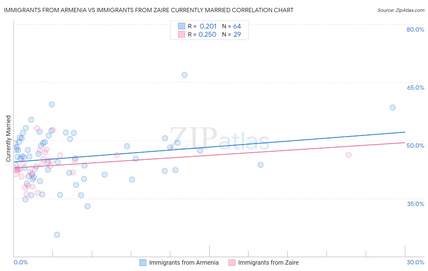 Immigrants from Armenia vs Immigrants from Zaire Currently Married
