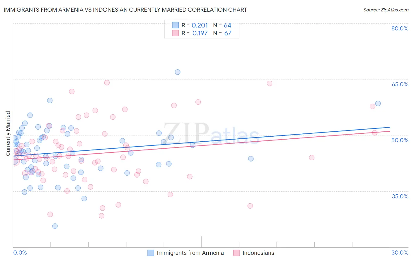 Immigrants from Armenia vs Indonesian Currently Married