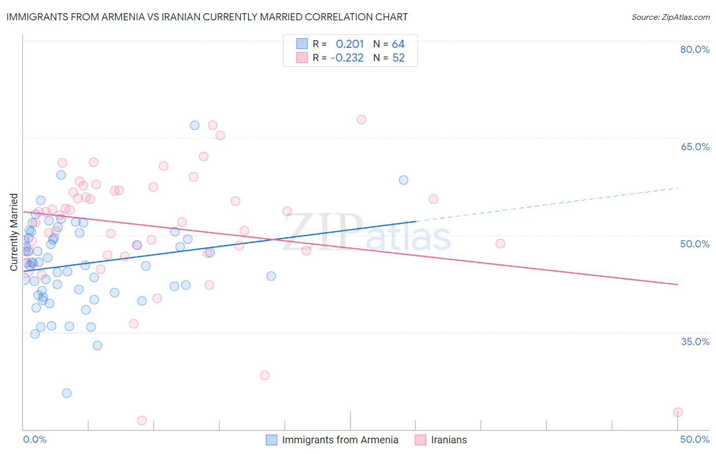 Immigrants from Armenia vs Iranian Currently Married
