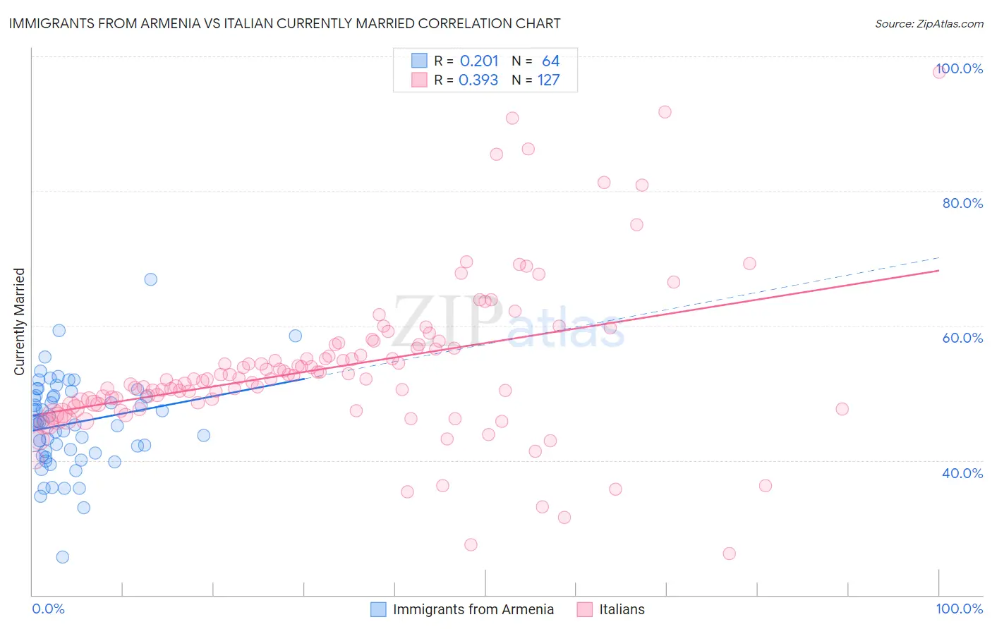 Immigrants from Armenia vs Italian Currently Married