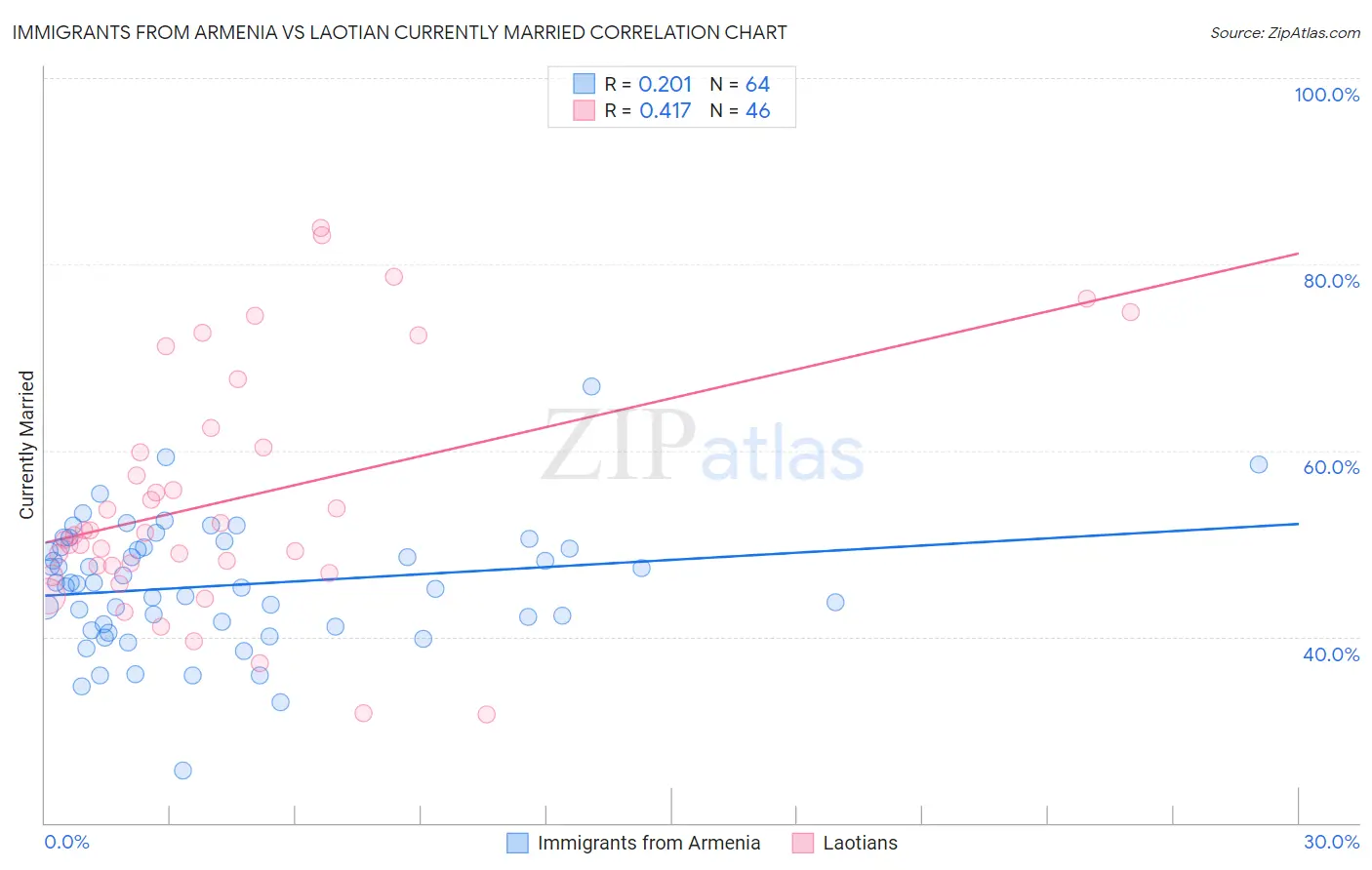 Immigrants from Armenia vs Laotian Currently Married