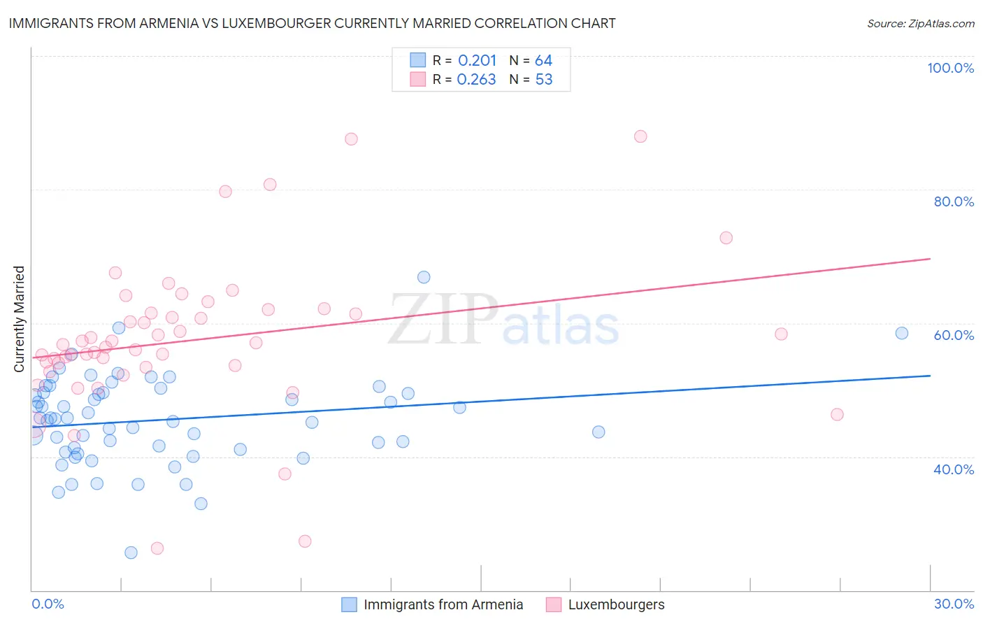 Immigrants from Armenia vs Luxembourger Currently Married