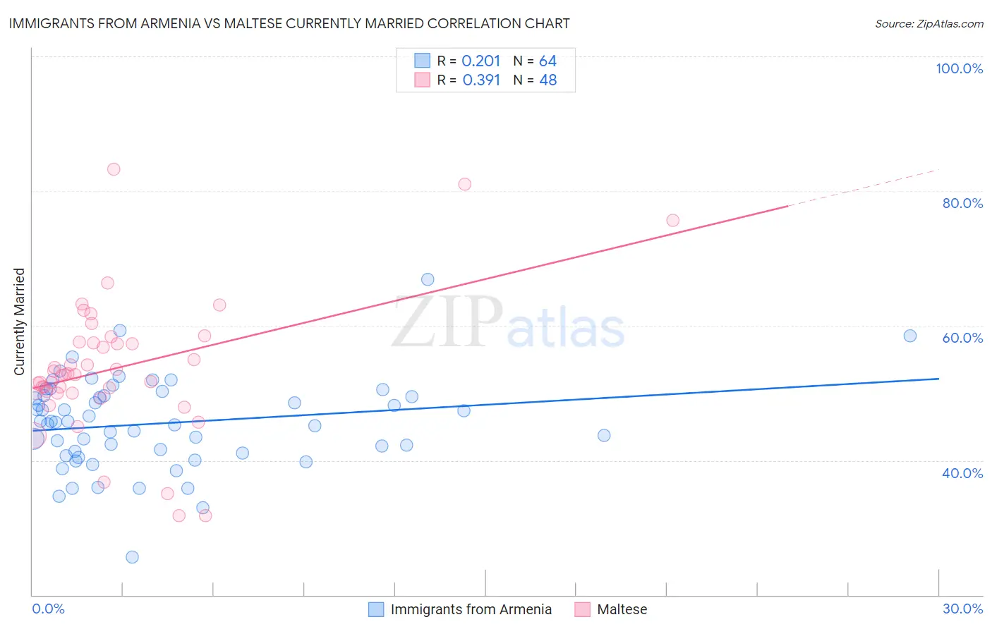 Immigrants from Armenia vs Maltese Currently Married
