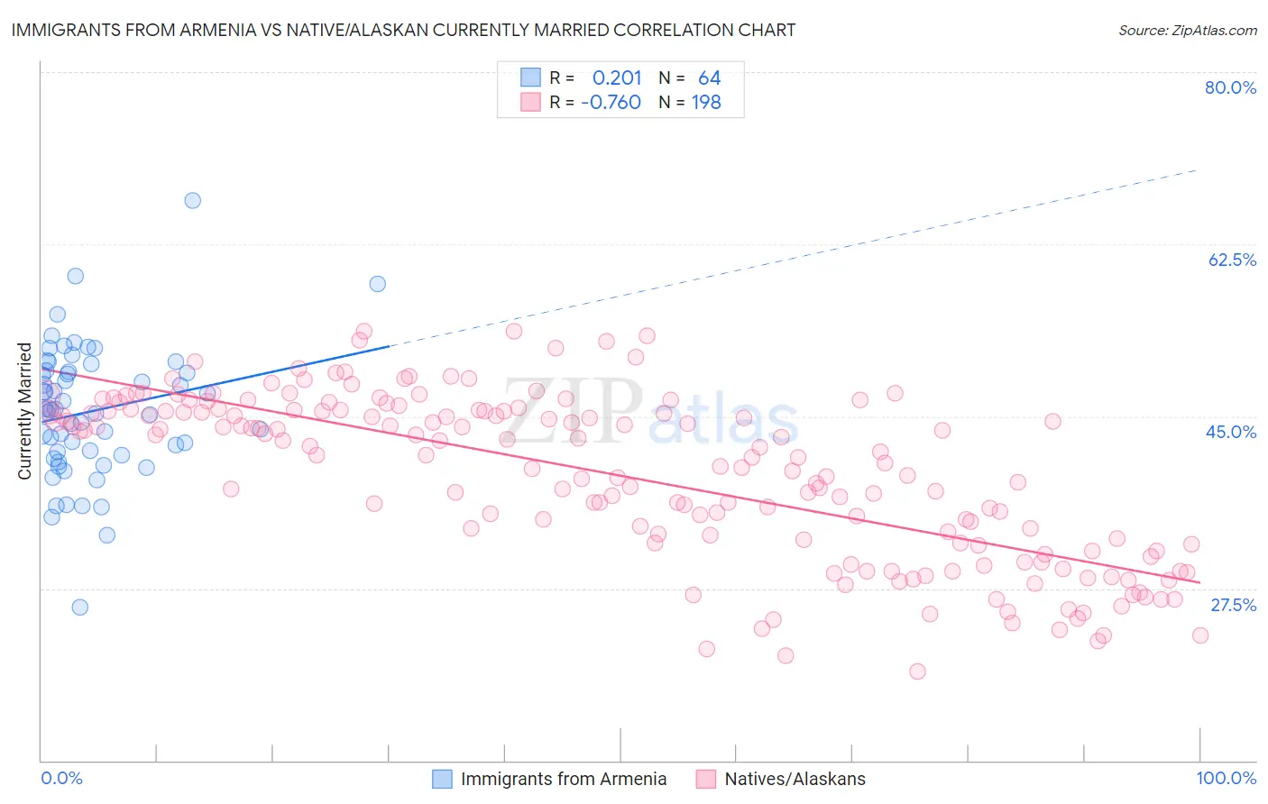 Immigrants from Armenia vs Native/Alaskan Currently Married