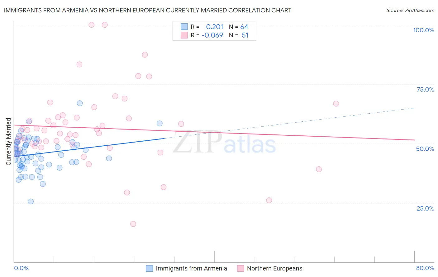 Immigrants from Armenia vs Northern European Currently Married
