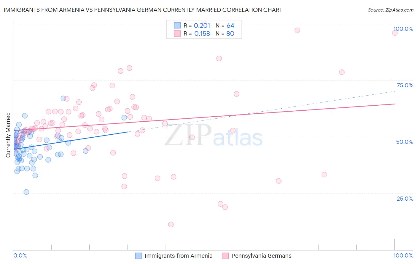 Immigrants from Armenia vs Pennsylvania German Currently Married
