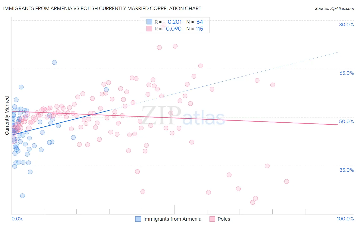 Immigrants from Armenia vs Polish Currently Married