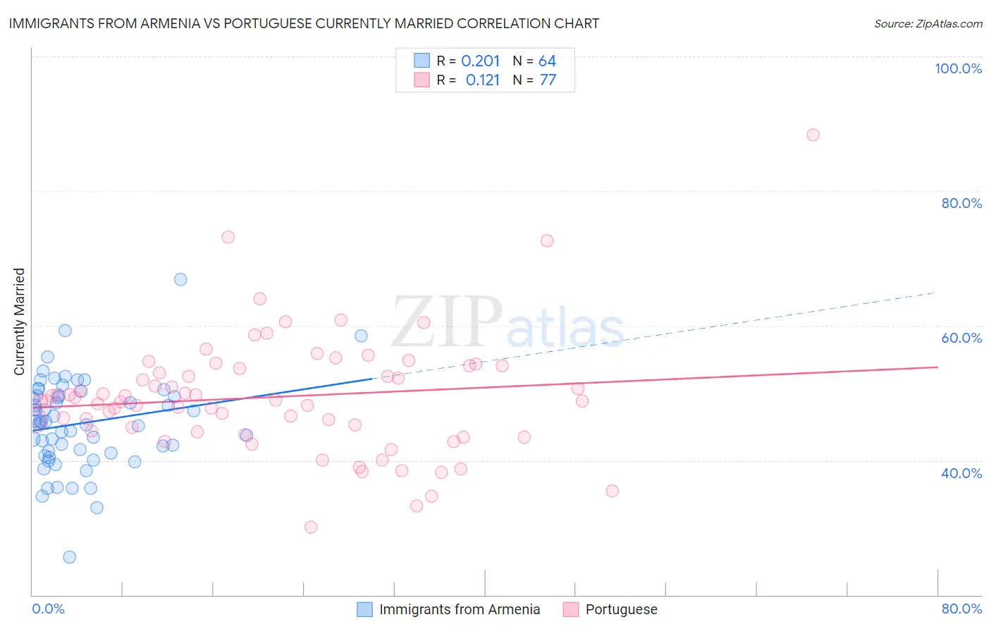 Immigrants from Armenia vs Portuguese Currently Married
