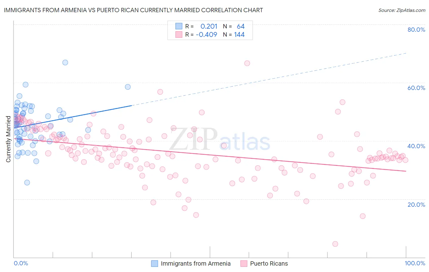 Immigrants from Armenia vs Puerto Rican Currently Married