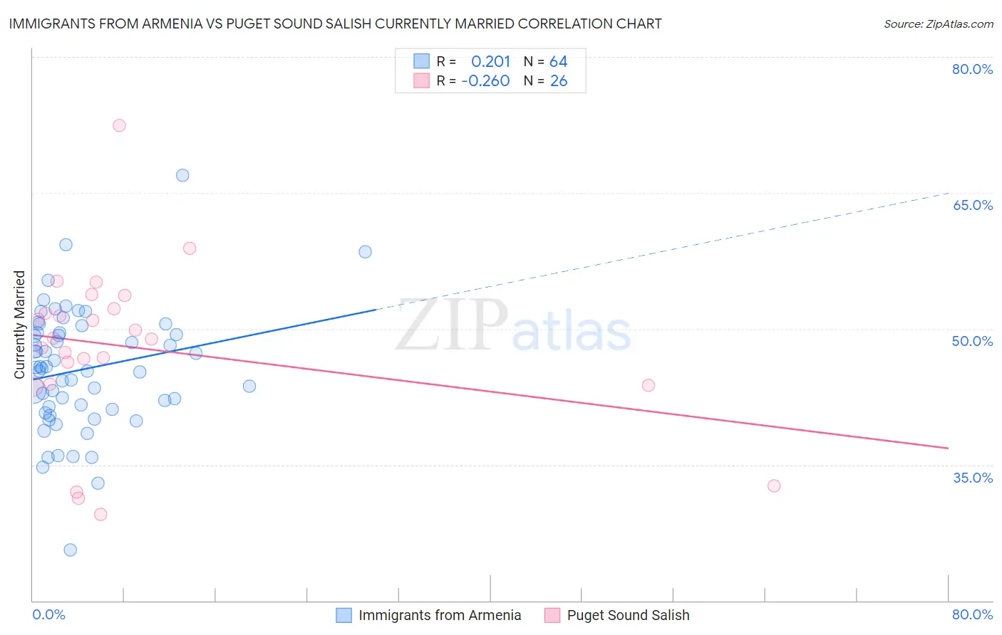 Immigrants from Armenia vs Puget Sound Salish Currently Married