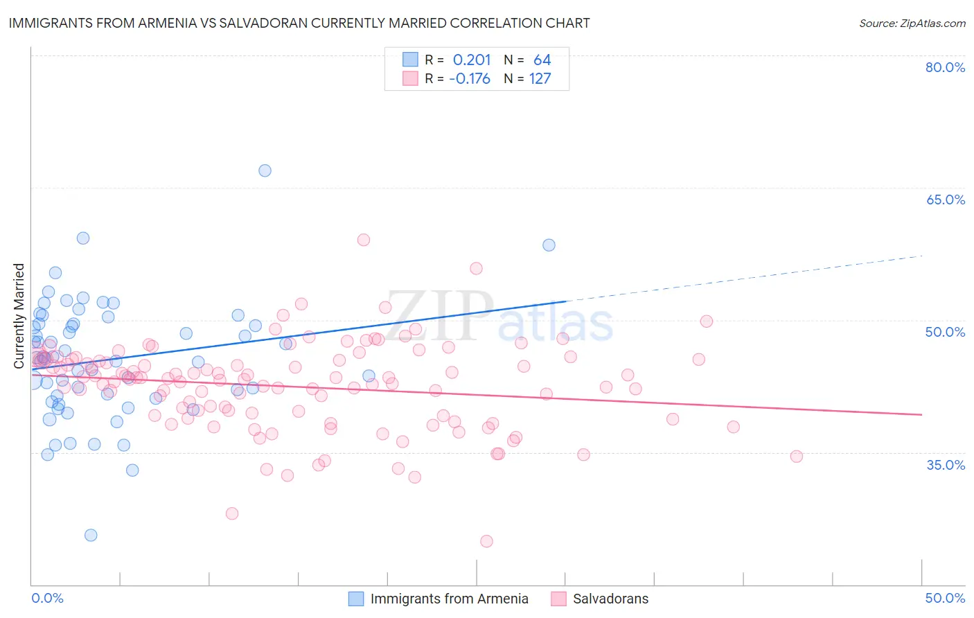 Immigrants from Armenia vs Salvadoran Currently Married