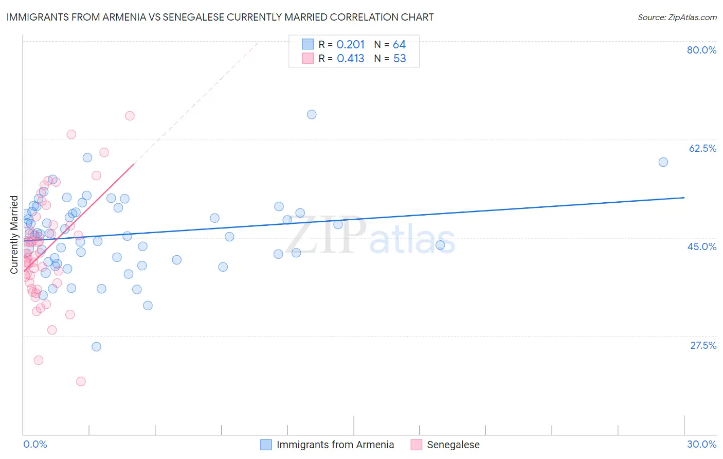 Immigrants from Armenia vs Senegalese Currently Married