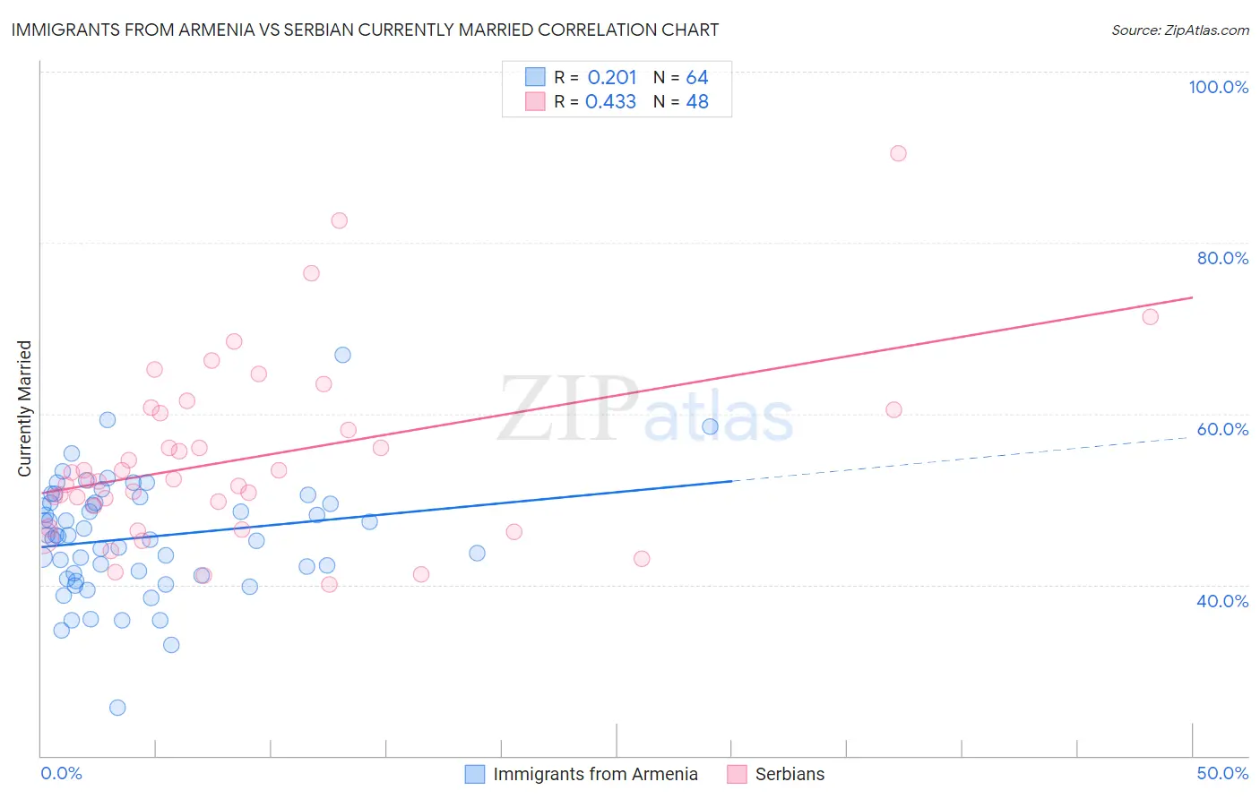 Immigrants from Armenia vs Serbian Currently Married