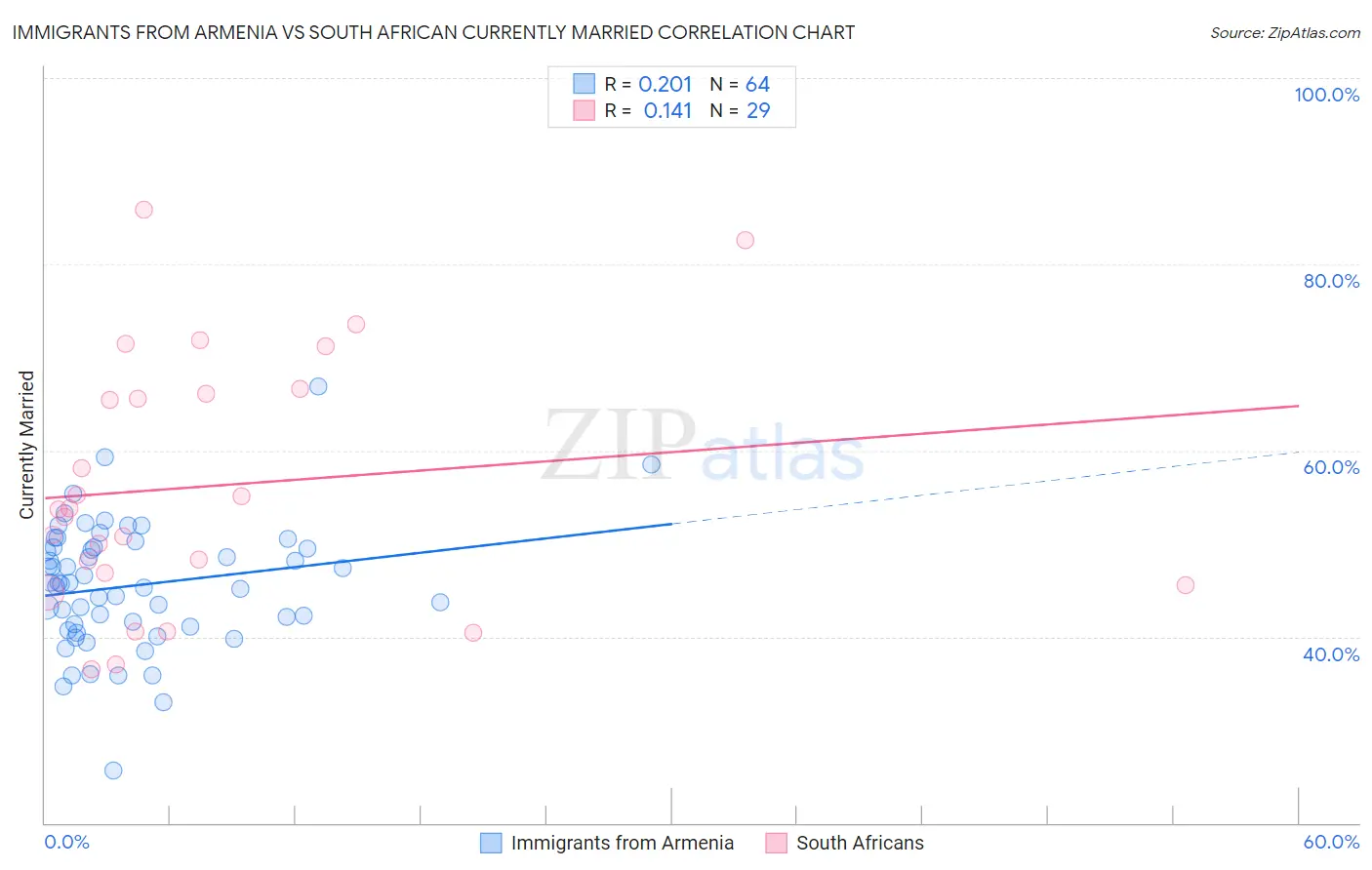 Immigrants from Armenia vs South African Currently Married
