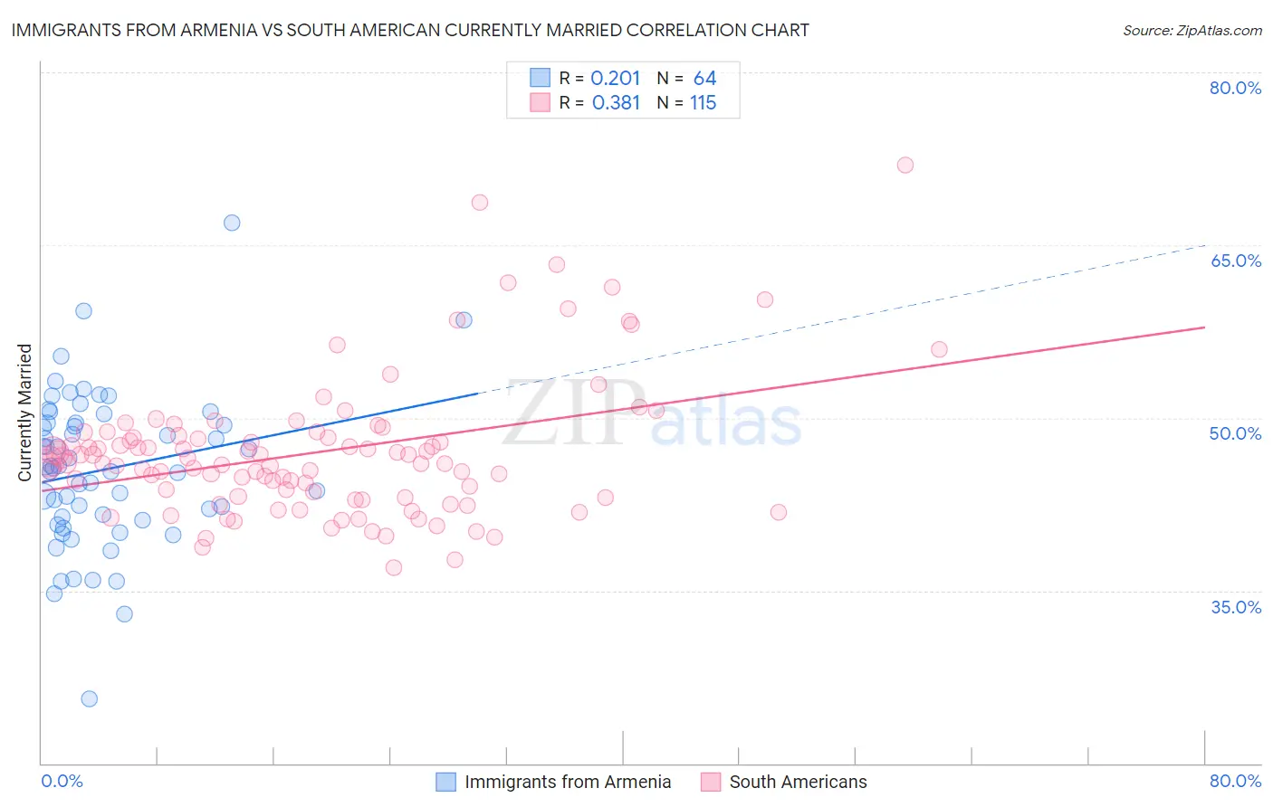 Immigrants from Armenia vs South American Currently Married