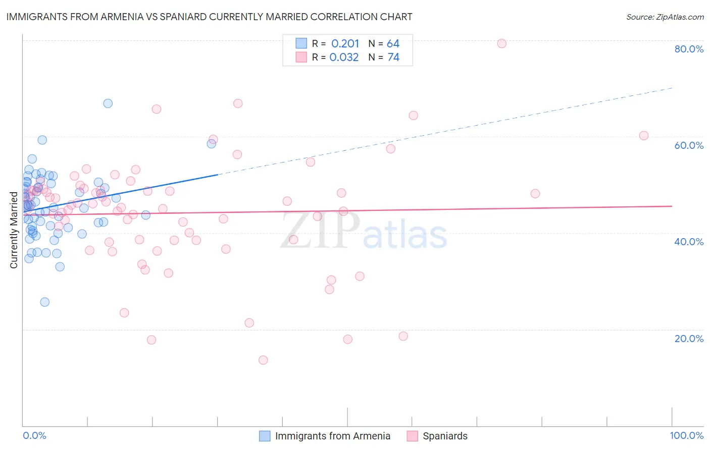 Immigrants from Armenia vs Spaniard Currently Married