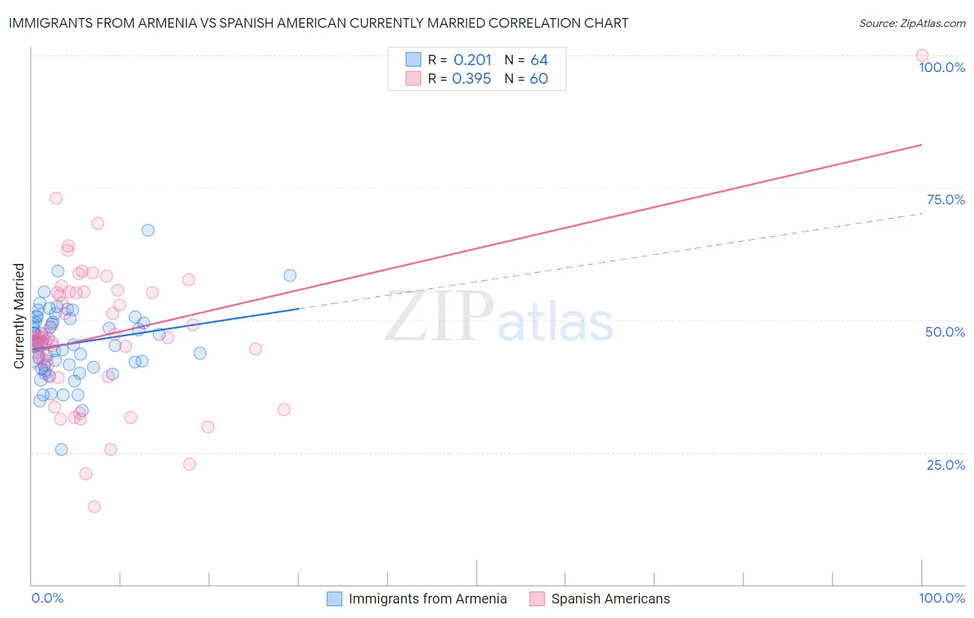 Immigrants from Armenia vs Spanish American Currently Married
