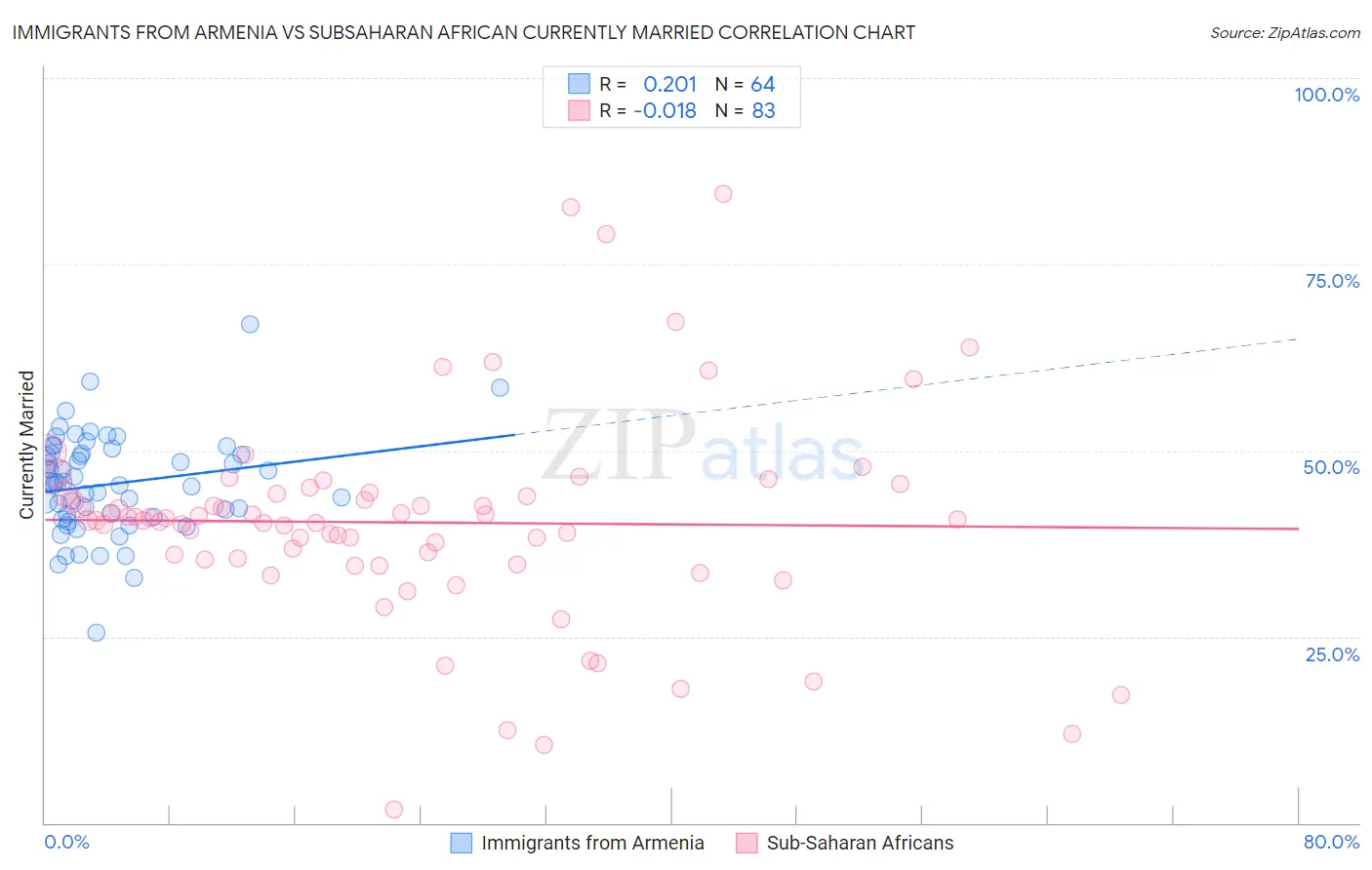 Immigrants from Armenia vs Subsaharan African Currently Married