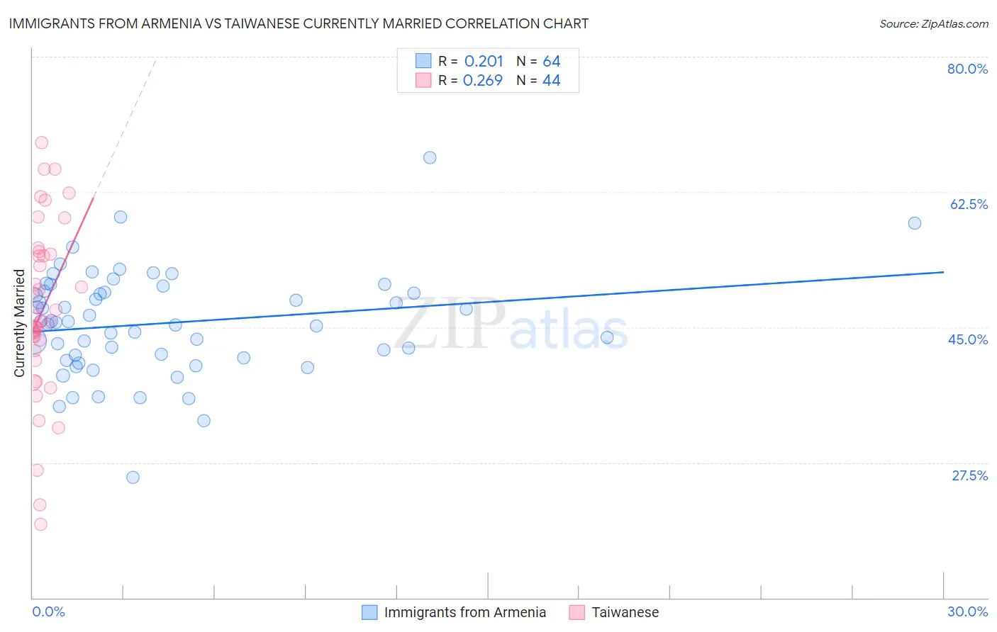 Immigrants from Armenia vs Taiwanese Currently Married