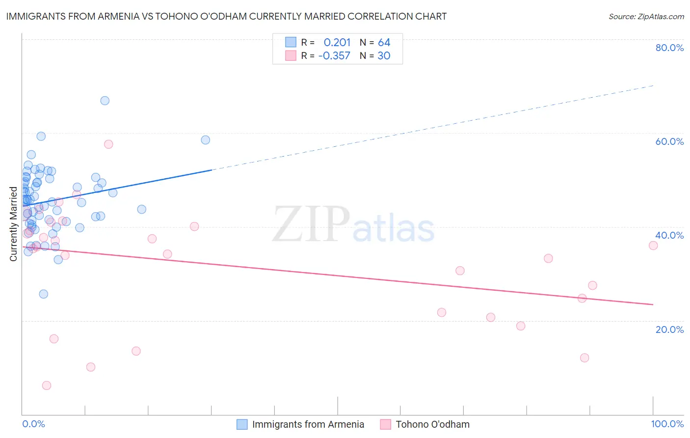 Immigrants from Armenia vs Tohono O'odham Currently Married