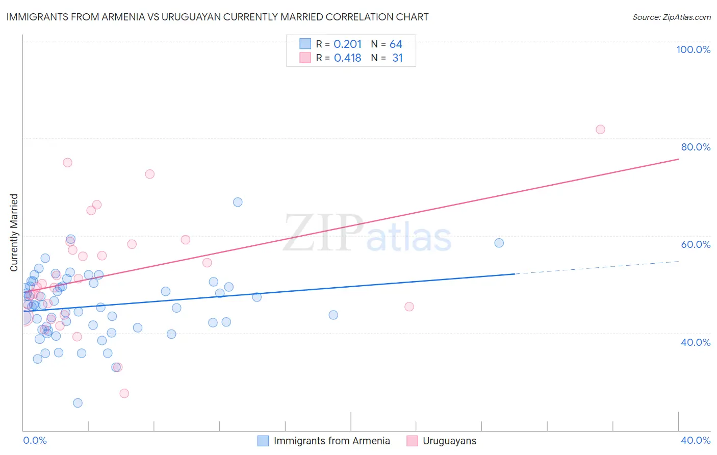 Immigrants from Armenia vs Uruguayan Currently Married