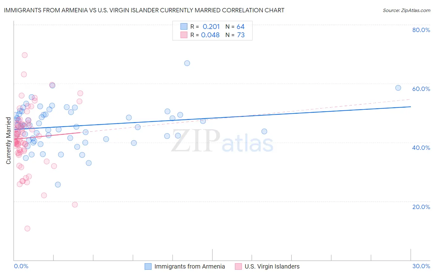 Immigrants from Armenia vs U.S. Virgin Islander Currently Married